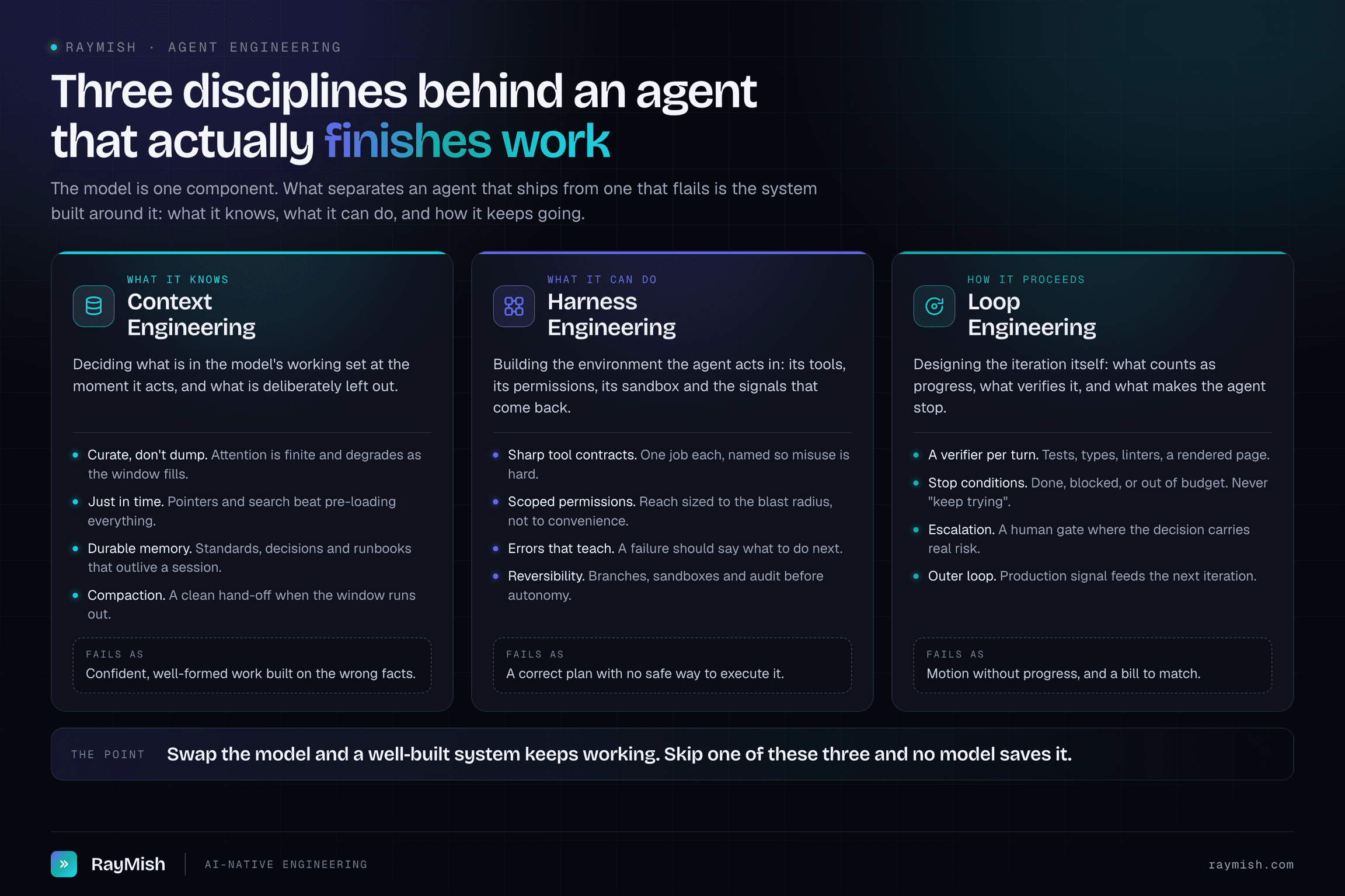 Three columns comparing context engineering (what the agent knows), harness engineering (what it can do) and loop engineering (how it proceeds), each with its core practices and the way it fails when under-built.