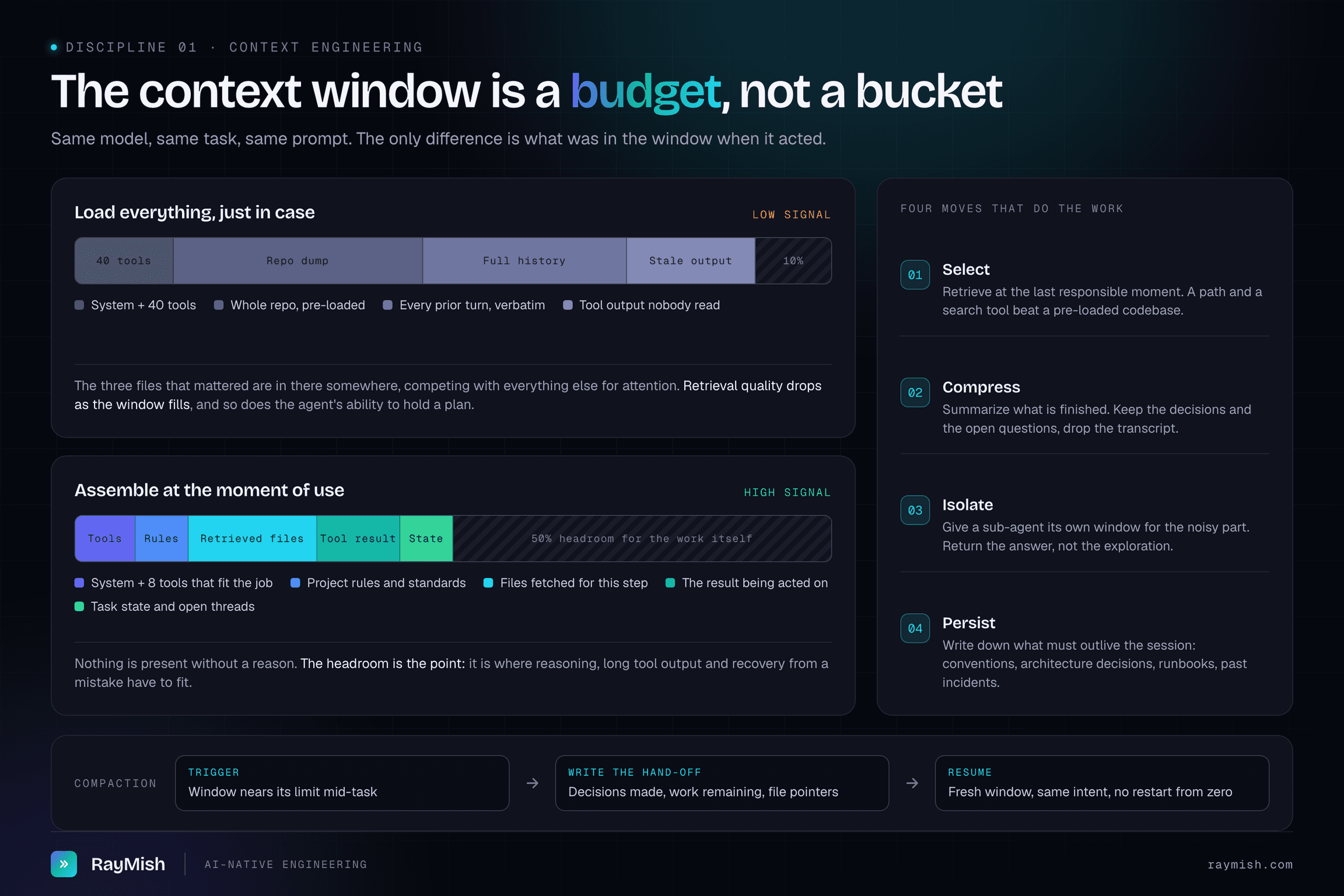 Two context windows compared. The first is filled with forty tool definitions, a whole repository, full conversation history and stale tool output, leaving ten per cent headroom. The second holds a small tool set, project rules, files retrieved for this step, the current tool result and task state, leaving fifty per cent headroom. Alongside: the four moves (select, compress, isolate, persist) and the compaction hand-off.