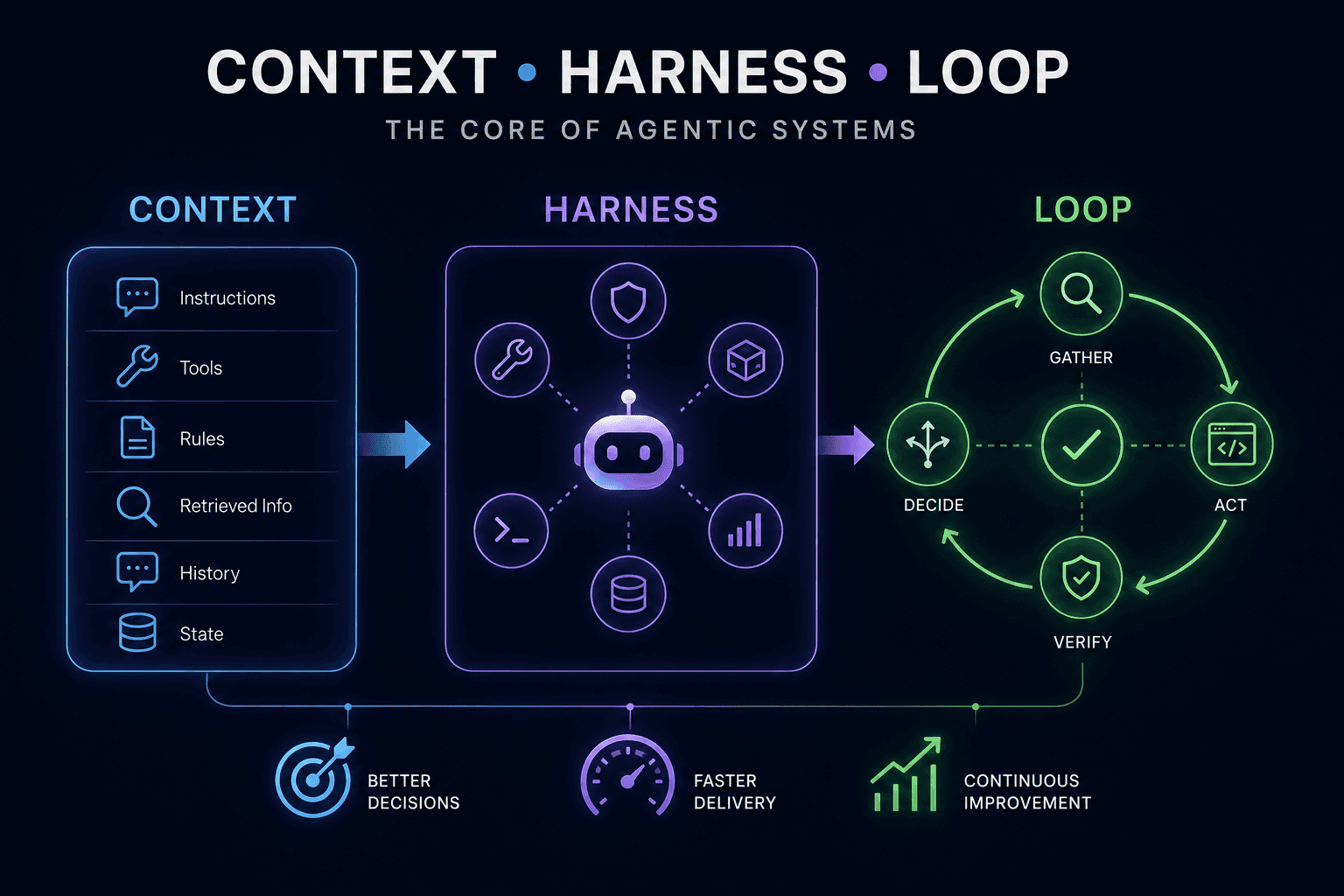 The three disciplines in sequence. Context supplies instructions, tools, rules, retrieved information, history and state. The harness surrounds the agent with what it can actually reach: permissions, packages, tools, a shell, metrics and storage. The loop runs gather, act, verify and decide, and comes back around. Together they produce better decisions, faster delivery and continuous improvement.
